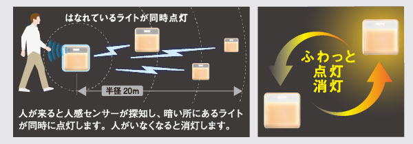 【新着商品】ムサシ RITEX どこでもセンサーライト ワイヤレス2個入り W-