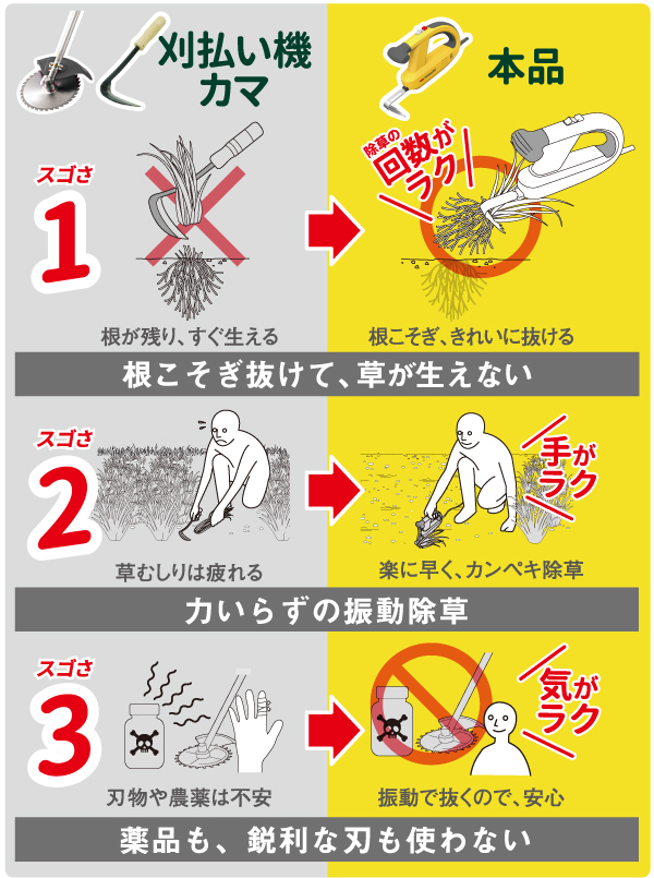 根こそぎ抜けて、草が生えない　力いらずの振動除草　薬品も、刃も使わない　除草バイブレーター　WE-700